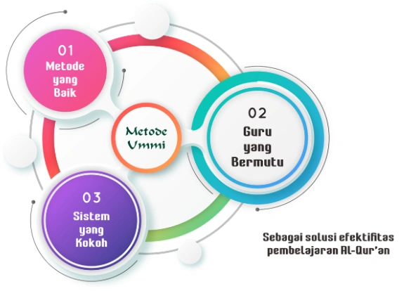 Kekuatan Mutu Metode Ummi